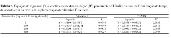 Vitamina E no desempenho, características de carcaça e qualidade do presunto cozido de suínos - Image 6