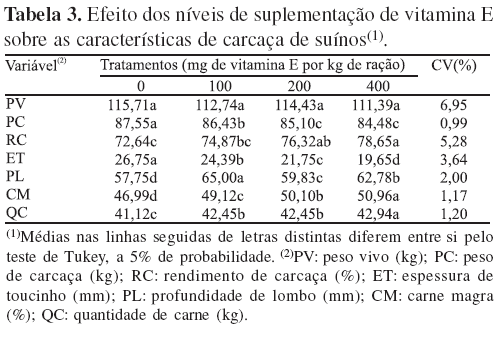 Vitamina E no desempenho, características de carcaça e qualidade do presunto cozido de suínos - Image 3