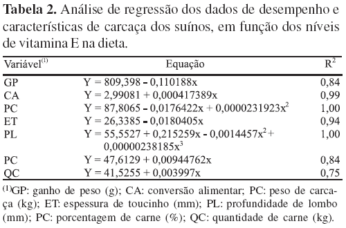 Vitamina E no desempenho, características de carcaça e qualidade do presunto cozido de suínos - Image 2