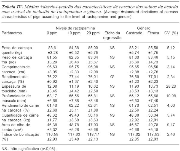 Efeito da ractopamina na performance e na fisiologia do suíno - Image 4