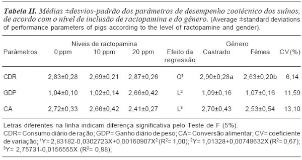 Efeito da ractopamina na performance e na fisiologia do suíno - Image 2