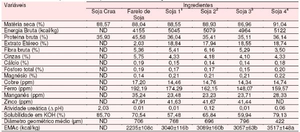Características Nutricionais da Soja Desativada por Diferentes Processos Térmicos para Alimentação de Frangos de Corte - Image 1