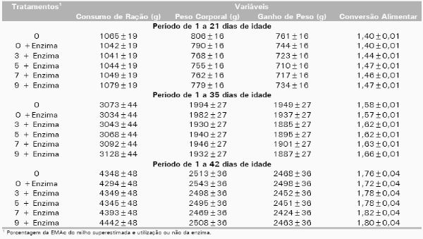 Uso de a-Amilase em Dietas de Frangos de Corte, Superestimando ou não a Energia Metabolizável do Milho - Image 1