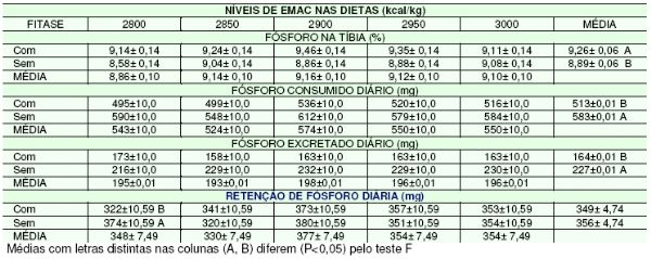 Efeito da Fitase e dos Níveis de Energia Metabolizável das Dietas Sobre o Desempenho, no Balanço de Fósforo de Frangos de Corte e na Digestibilidade da Energia das Rações - Image 2