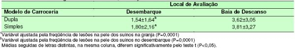 Efeito da Estação do Ano sobre a Freqüência de Lesões de Agressão ou Escoriação na Pele dos Suínos, da Granja ao Abate - Image 4