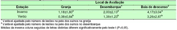 Efeito da Estação do Ano sobre a Freqüência de Lesões de Agressão ou Escoriação na Pele dos Suínos, da Granja ao Abate - Image 2