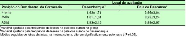 Efeito da Estação do Ano sobre a Freqüência de Lesões de Agressão ou Escoriação na Pele dos Suínos, da Granja ao Abate - Image 5