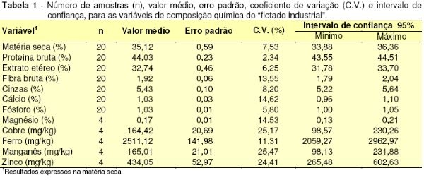 Flotado de Efluentes de Frigorífico de Suínos e Aves - 1. Composição Química - Image 1