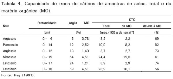 Correção do solo e fertilização de pastagens em sistemas intensivos de produção de leite - Image 4