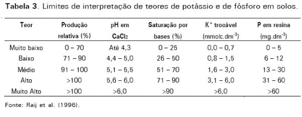 Correção do solo e fertilização de pastagens em sistemas intensivos de produção de leite - Image 3