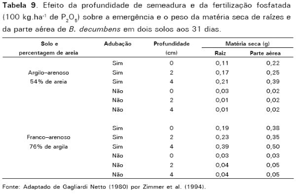 Correção do solo e fertilização de pastagens em sistemas intensivos de produção de leite - Image 13