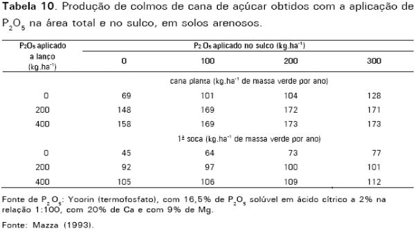 Correção do solo e fertilização de pastagens em sistemas intensivos de produção de leite - Image 14