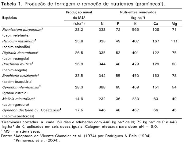 Correção do solo e fertilização de pastagens em sistemas intensivos de produção de leite - Image 1