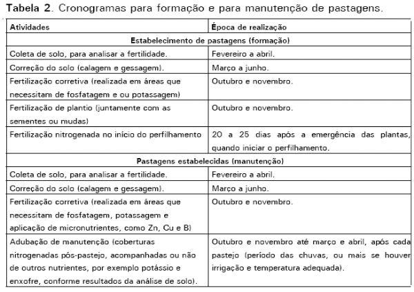 Correção do solo e fertilização de pastagens em sistemas intensivos de produção de leite - Image 2