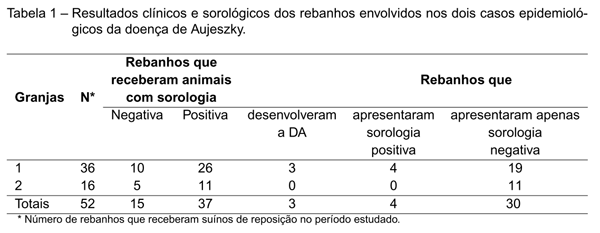 Relato Epidemiológico do Vírus da Doença de Aujeszky, Envolvendo o Comércio de Reprodutores Suínos de Reposição - Image 2