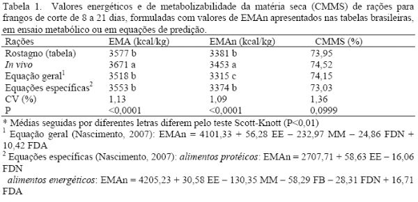 Balanço energético e de nutrientes de rações formuladas com equações de predição para frangos de corte. - Image 1