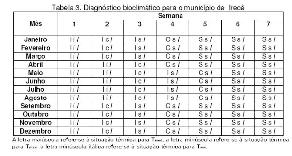 Diagnóstico Bioclimático para Produção de Aves na Mesorregião Centro Norte Baiano - Image 3