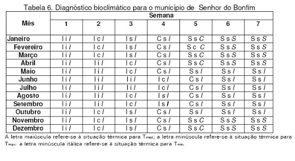 Diagnóstico Bioclimático para Produção de Aves na Mesorregião Centro Norte Baiano - Image 6