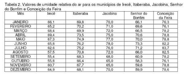 Diagnóstico Bioclimático para Produção de Aves na Mesorregião Centro Norte Baiano - Image 2