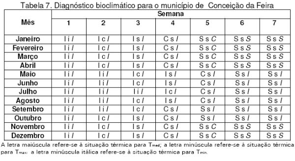 Diagnóstico Bioclimático para Produção de Aves na Mesorregião Centro Norte Baiano - Image 7