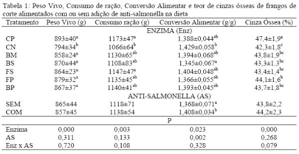 Efeito do tratamento químico de rações de frangos de corte sobre a eficácia de fitases in vivo de 0 a 20 dias de idade. - Image 1