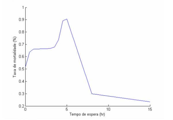 Simulação da mortalidade pré-abate de frangos de corte por meio das redes neurais artificiais - Image 2