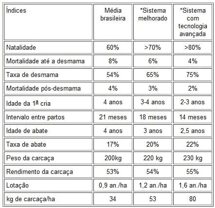 Considerações sobre índices de produtividade da pecuária de corte em Mato Grosso do Sul - Image 4