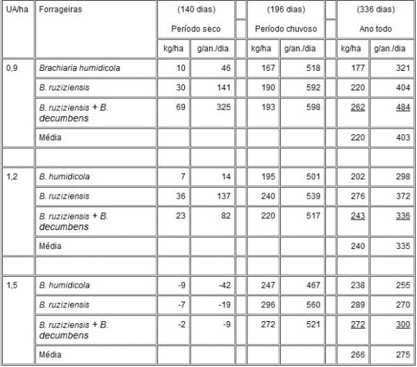 Considerações sobre índices de produtividade da pecuária de corte em Mato Grosso do Sul - Image 9