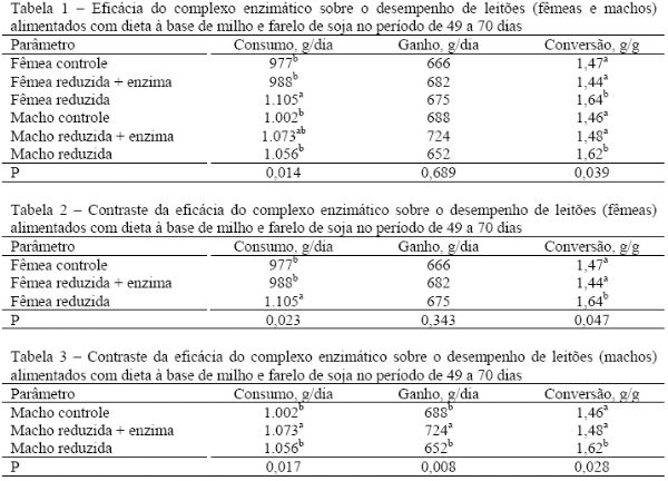 Utilização de complexo enzimático na dieta de leitões. - Image 1