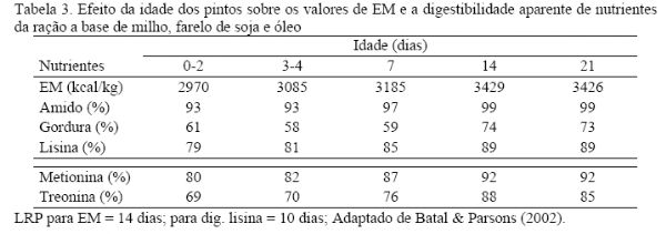 Métodos para determinar a digestibilidade de aminoácidos dos ingredientes: estandardizada e verdadeira. - Image 4