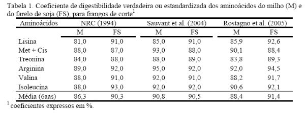 Métodos para determinar a digestibilidade de aminoácidos dos ingredientes: estandardizada e verdadeira. - Image 2