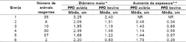 Execução e interpretação da prova tuberculínica pareada em suínos, com tuberculina aviária e bovina. - Image 4