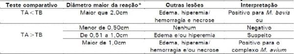Execução e interpretação da prova tuberculínica pareada em suínos, com tuberculina aviária e bovina. - Image 11