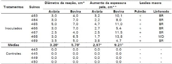 Execução e interpretação da prova tuberculínica pareada em suínos, com tuberculina aviária e bovina. - Image 6