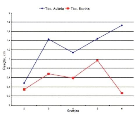Execução e interpretação da prova tuberculínica pareada em suínos, com tuberculina aviária e bovina. - Image 3