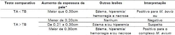 Execução e interpretação da prova tuberculínica pareada em suínos, com tuberculina aviária e bovina. - Image 12