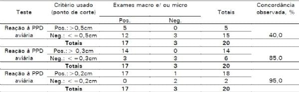 Execução e interpretação da prova tuberculínica pareada em suínos, com tuberculina aviária e bovina. - Image 10