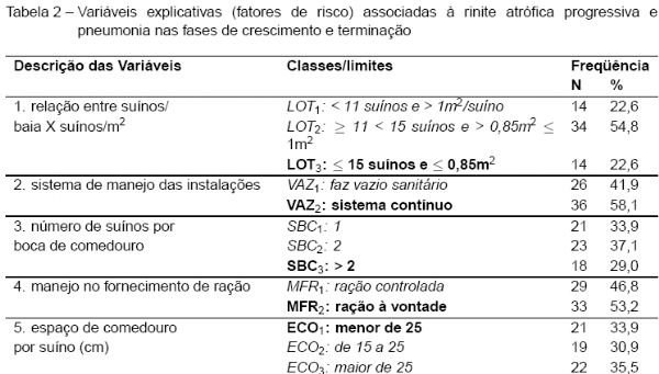 Fatores de risco associados à rinite atrófica progressiva e pneumonias crônicas nas fases de crescimento e terminação - Image 2