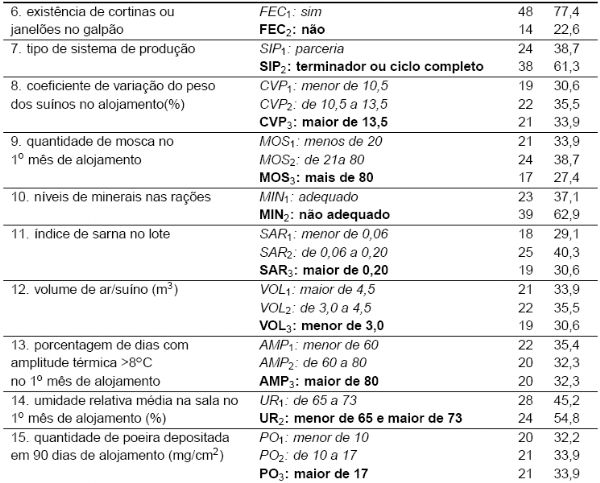 Fatores de risco associados à rinite atrófica progressiva e pneumonias crônicas nas fases de crescimento e terminação - Image 3