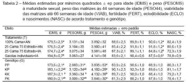 Efeito do tipo de alojamento, da inseminação artificial e do genótipo sobre características produtivas em matrizes de frangos de corte - Image 2