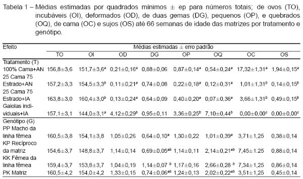 Efeito do tipo de alojamento, da inseminação artificial e do genótipo sobre características produtivas em matrizes de frangos de corte - Image 1