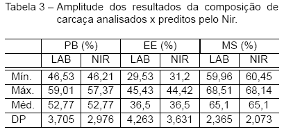 Espectroscopia Infravermelho Próxima para Predição da Composição de Carcaça de Frangos de Corte - Image 3