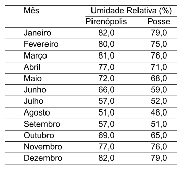 Diagnóstico Bioclimático para a Produção de Aves no Estado de Goiás - Image 10