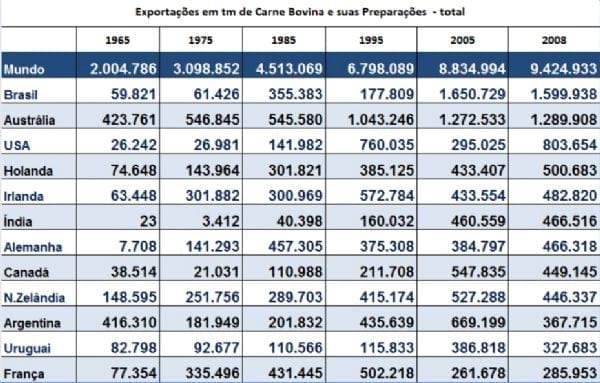 Dados e Fatos sobre Comércio Internacional de Carnes Bovinas - Image 23