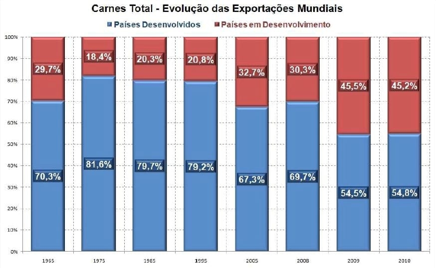 Dados e Fatos sobre Comércio Internacional de Carnes Bovinas - Image 6