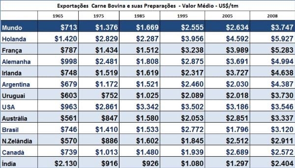 Dados e Fatos sobre Comércio Internacional de Carnes Bovinas - Image 24