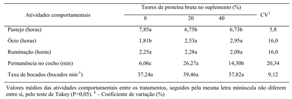 Comportamento ingestivo diurno de novilhos suplementados no período das águas. - Image 4