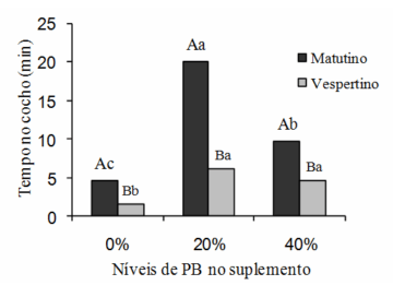 Comportamento ingestivo diurno de novilhos suplementados no período das águas. - Image 5