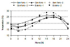 Índices Térmicos Ambientais para Aves Criadas em Aviários com e sem o uso de Forro - Image 2
