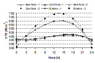 Índices Térmicos Ambientais para Aves Criadas em Aviários com e sem o uso de Forro - Image 4